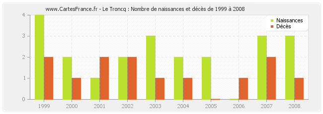Le Troncq : Nombre de naissances et décès de 1999 à 2008